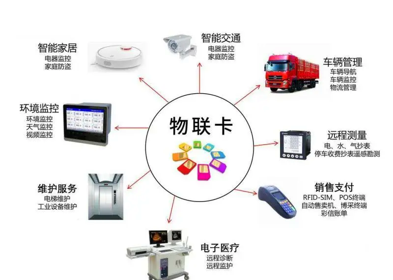 物联网卡的五在应用场景，你了解几个？