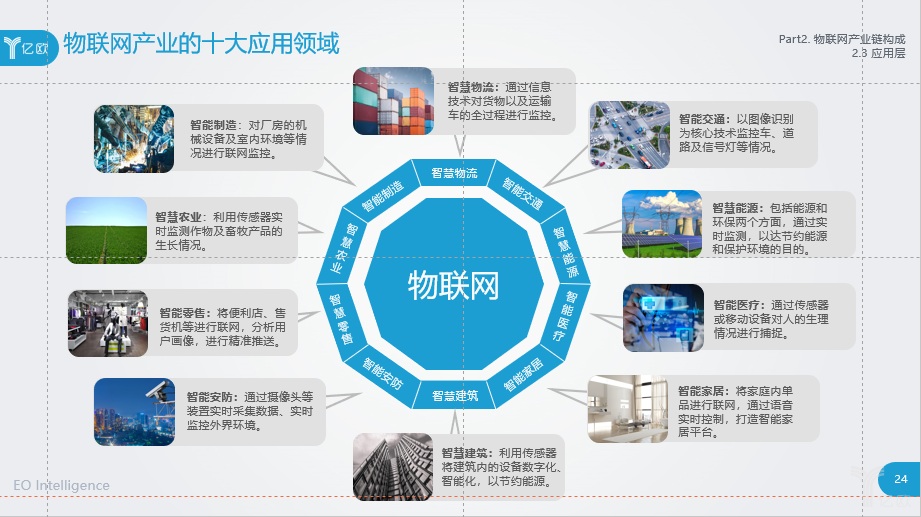 2018物联网报告|物联网技术可应用于这十大行业