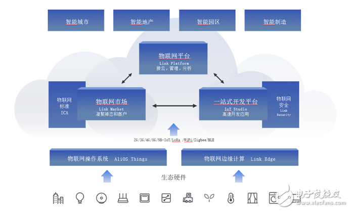 高效物联网应用开发 聚焦服务与落地的核心策略